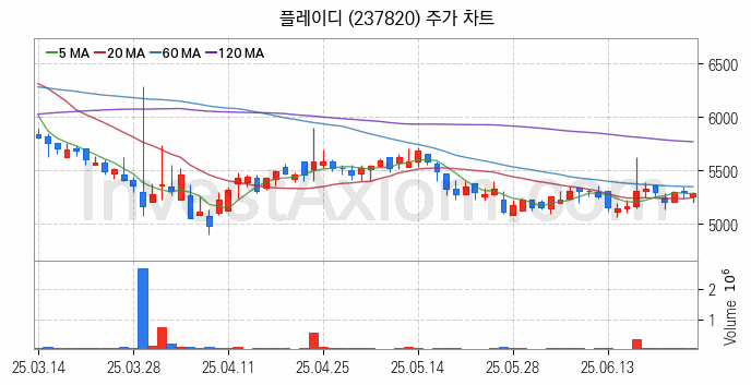 광고 관련주 플레이디 주식 종목의 분석 시점 기준 최근 일봉 차트