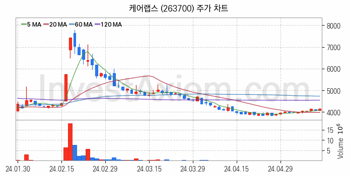 광고 관련주 케어랩스 주식 종목의 분석 시점 기준 최근 일봉 차트