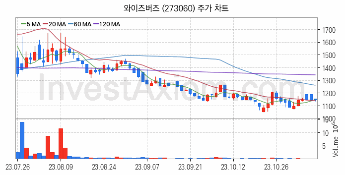 광고 관련주 와이즈버즈 주식 종목의 분석 시점 기준 최근 일봉 차트