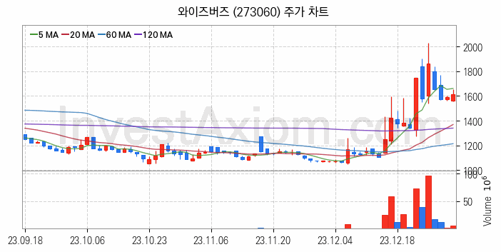 광고 관련주 와이즈버즈 주식 종목의 분석 시점 기준 최근 일봉 차트