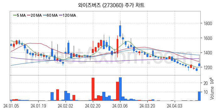 광고 관련주 와이즈버즈 주식 종목의 분석 시점 기준 최근 일봉 차트