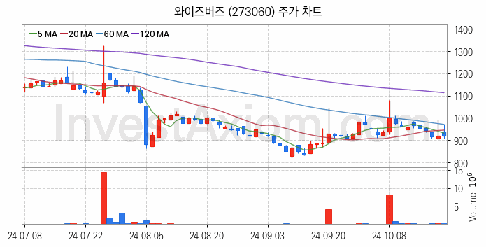 광고 관련주 와이즈버즈 주식 종목의 분석 시점 기준 최근 일봉 차트