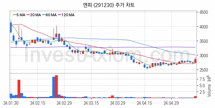 광고 관련주 엔피 주식 종목의 분석 시점 기준 최근 일봉 차트