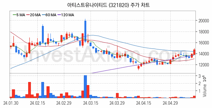 광고 관련주 아티스트유나이티드 주식 종목의 분석 시점 기준 최근 일봉 차트