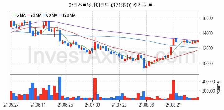 광고 관련주 아티스트유나이티드 주식 종목의 분석 시점 기준 최근 일봉 차트