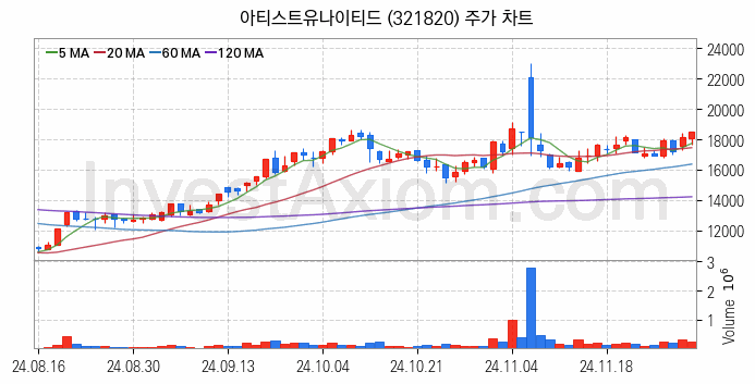 광고 관련주 아티스트유나이티드 주식 종목의 분석 시점 기준 최근 일봉 차트