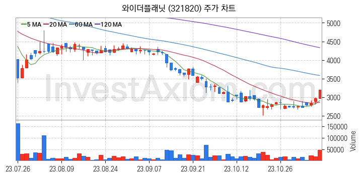 광고 관련주 와이더플래닛 주식 종목의 분석 시점 기준 최근 일봉 차트