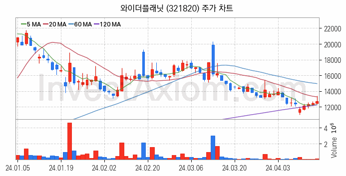 광고 관련주 와이더플래닛 주식 종목의 분석 시점 기준 최근 일봉 차트