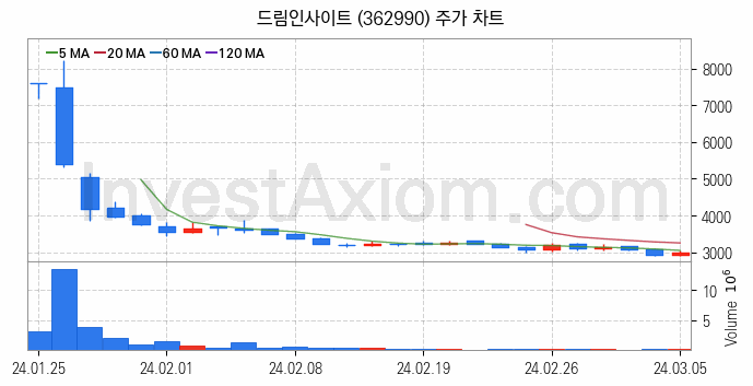 광고 관련주 드림인사이트 주식 종목의 분석 시점 기준 최근 일봉 차트