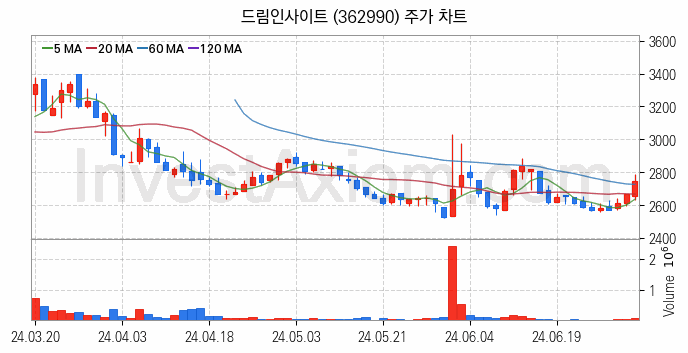 광고 관련주 드림인사이트 주식 종목의 분석 시점 기준 최근 일봉 차트