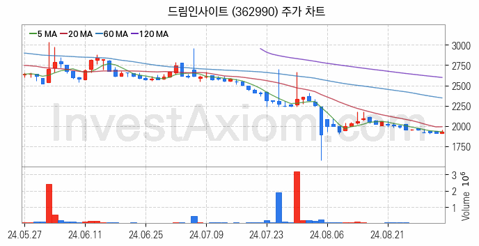 광고 관련주 드림인사이트 주식 종목의 분석 시점 기준 최근 일봉 차트