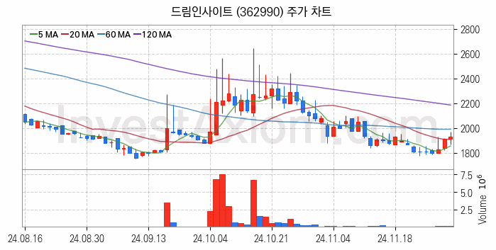 광고 관련주 드림인사이트 주식 종목의 분석 시점 기준 최근 일봉 차트