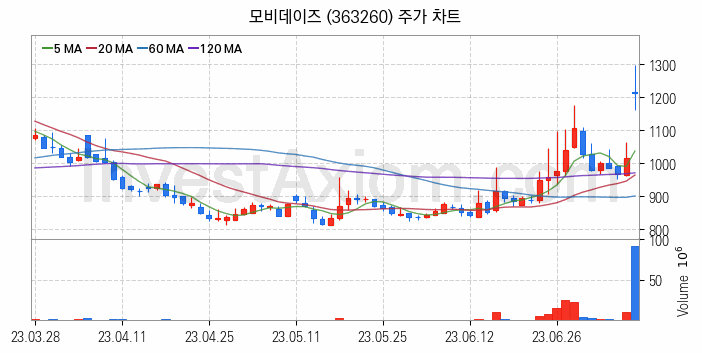 광고 관련주 모비데이즈 주식 종목의 분석 시점 기준 최근 일봉 차트