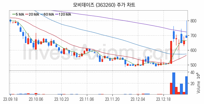 광고 관련주 모비데이즈 주식 종목의 분석 시점 기준 최근 일봉 차트