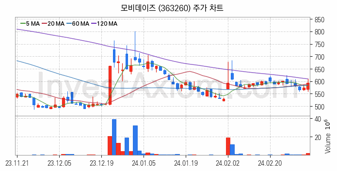 광고 관련주 모비데이즈 주식 종목의 분석 시점 기준 최근 일봉 차트