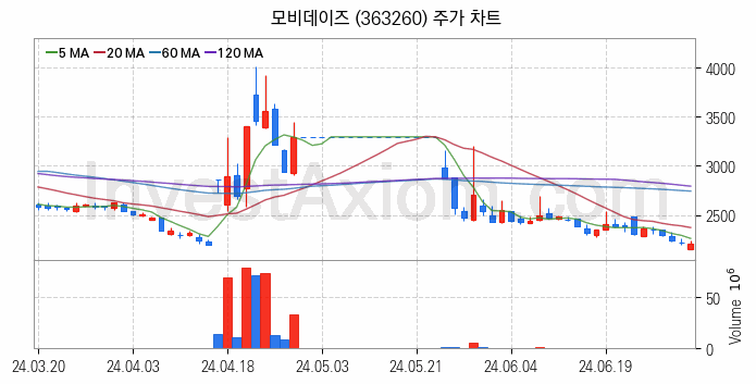 광고 관련주 모비데이즈 주식 종목의 분석 시점 기준 최근 일봉 차트