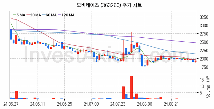 광고 관련주 모비데이즈 주식 종목의 분석 시점 기준 최근 일봉 차트