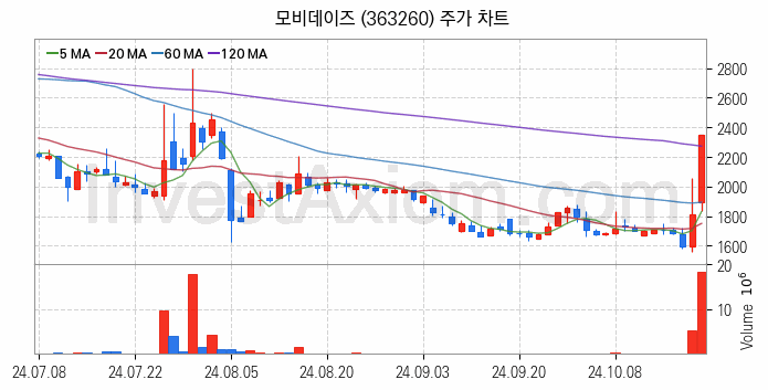 광고 관련주 모비데이즈 주식 종목의 분석 시점 기준 최근 일봉 차트