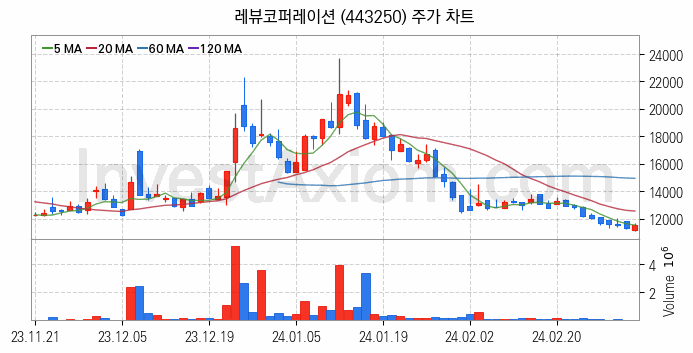 광고 관련주 레뷰코퍼레이션 주식 종목의 분석 시점 기준 최근 일봉 차트