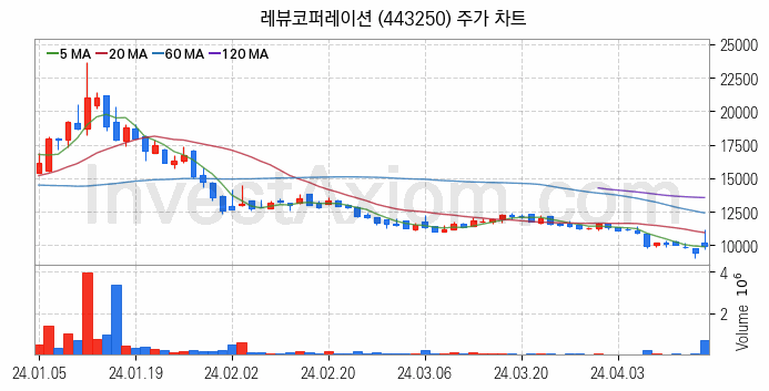 광고 관련주 레뷰코퍼레이션 주식 종목의 분석 시점 기준 최근 일봉 차트