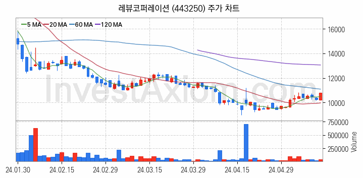 광고 관련주 레뷰코퍼레이션 주식 종목의 분석 시점 기준 최근 일봉 차트