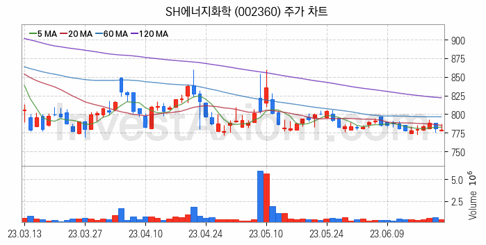 광물자원개발 관련주 SH에너지화학 주식 종목의 분석 시점 기준 최근 일봉 차트