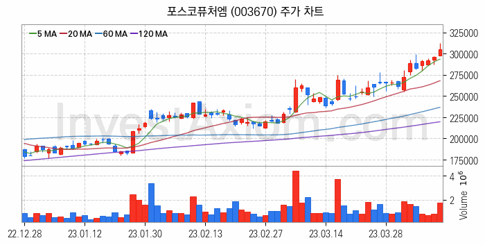 광물자원개발 관련주 포스코퓨처엠 주식 종목의 분석 시점 기준 최근 일봉 차트