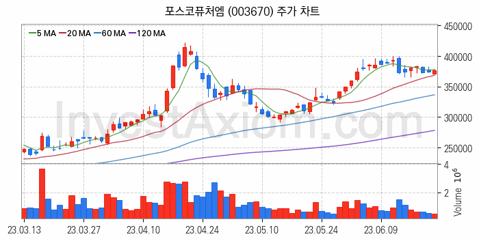 광물자원개발 관련주 포스코퓨처엠 주식 종목의 분석 시점 기준 최근 일봉 차트