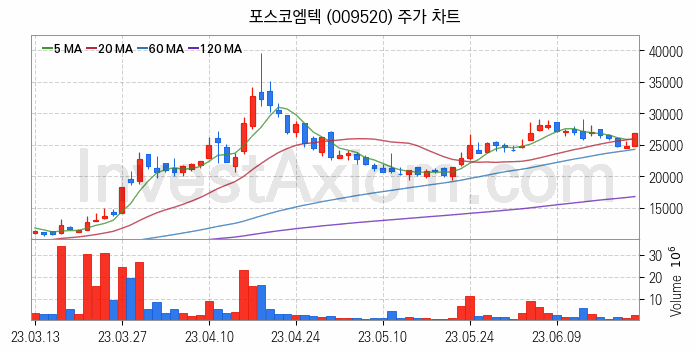 광물자원개발 관련주 포스코엠텍 주식 종목의 분석 시점 기준 최근 일봉 차트