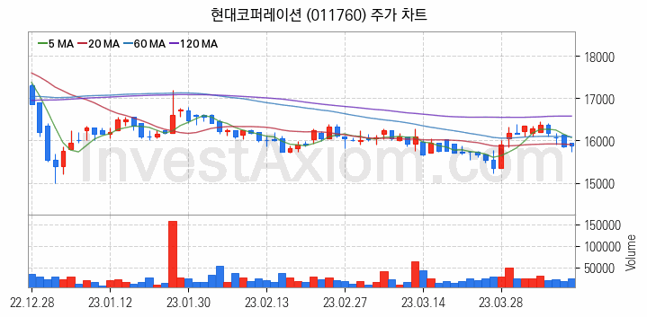 광물자원개발 관련주 현대코퍼레이션 주식 종목의 분석 시점 기준 최근 일봉 차트