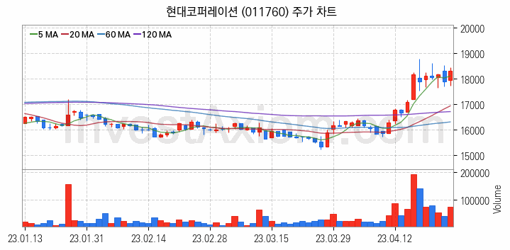 광물자원개발 관련주 현대코퍼레이션 주식 종목의 분석 시점 기준 최근 일봉 차트