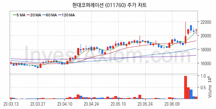 광물자원개발 관련주 현대코퍼레이션 주식 종목의 분석 시점 기준 최근 일봉 차트