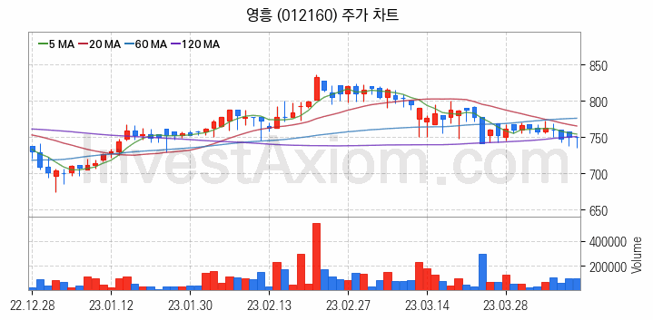 광물자원개발 관련주 영흥 주식 종목의 분석 시점 기준 최근 일봉 차트