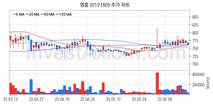 광물자원개발 관련주 영흥 주식 종목의 분석 시점 기준 최근 일봉 차트