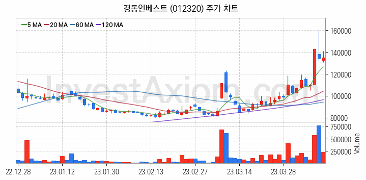 광물자원개발 관련주 경동인베스트 주식 종목의 분석 시점 기준 최근 일봉 차트