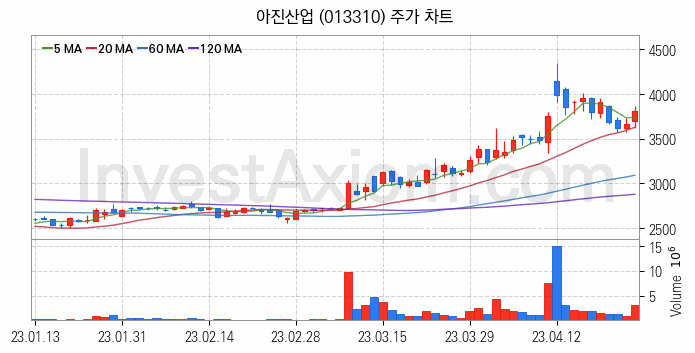 광물자원개발 관련주 아진산업 주식 종목의 분석 시점 기준 최근 일봉 차트