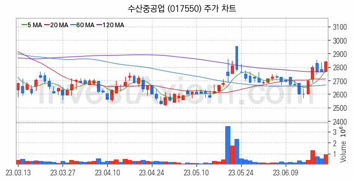 광물자원개발 관련주 수산중공업 주식 종목의 분석 시점 기준 최근 일봉 차트