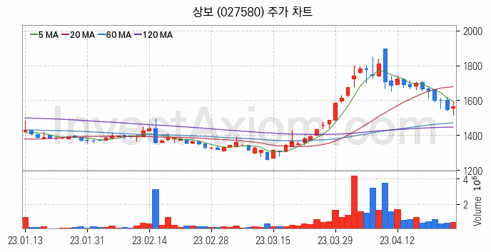 광물자원개발 관련주 상보 주식 종목의 분석 시점 기준 최근 일봉 차트