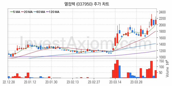 광물자원개발 관련주 엘컴텍 주식 종목의 분석 시점 기준 최근 일봉 차트