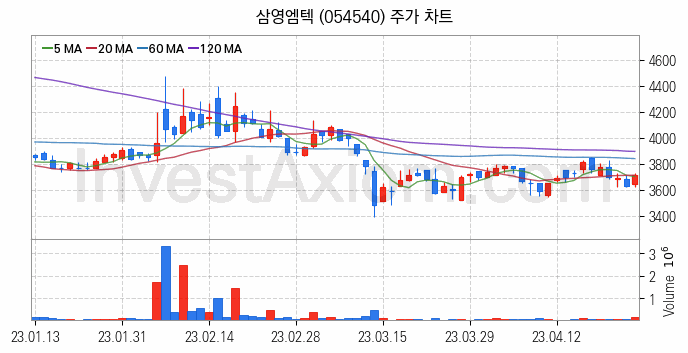 광물자원개발 관련주 삼영엠텍 주식 종목의 분석 시점 기준 최근 일봉 차트