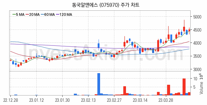 광물자원개발 관련주 동국알앤에스 주식 종목의 분석 시점 기준 최근 일봉 차트