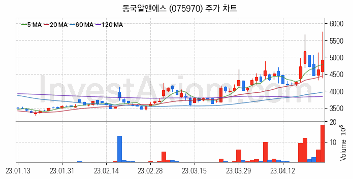 광물자원개발 관련주 동국알앤에스 주식 종목의 분석 시점 기준 최근 일봉 차트