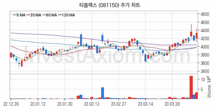 광물자원개발 관련주 티플랙스 주식 종목의 분석 시점 기준 최근 일봉 차트