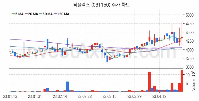 광물자원개발 관련주 티플랙스 주식 종목의 분석 시점 기준 최근 일봉 차트