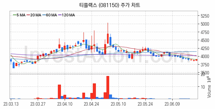 광물자원개발 관련주 티플랙스 주식 종목의 분석 시점 기준 최근 일봉 차트