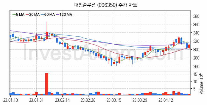 광물자원개발 관련주 대창솔루션 주식 종목의 분석 시점 기준 최근 일봉 차트