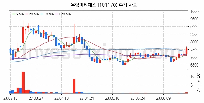 광물자원개발 관련주 우림피티에스 주식 종목의 분석 시점 기준 최근 일봉 차트