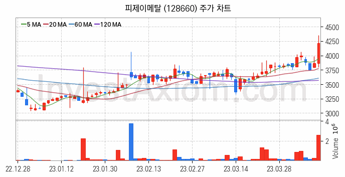 광물자원개발 관련주 피제이메탈 주식 종목의 분석 시점 기준 최근 일봉 차트