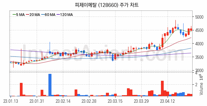 광물자원개발 관련주 피제이메탈 주식 종목의 분석 시점 기준 최근 일봉 차트