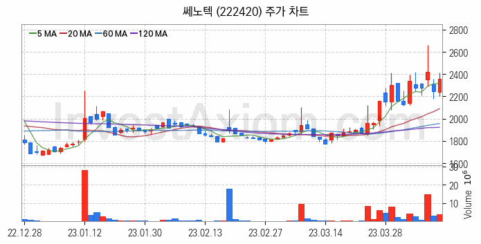 광물자원개발 관련주 쎄노텍 주식 종목의 분석 시점 기준 최근 일봉 차트